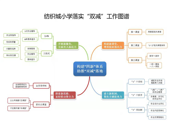 构建“四新”体系提升四种能力，保障双减政策落实落细(图2)